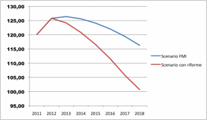chart-debito-pil