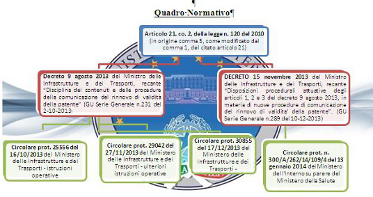 Rinnovo patente punti