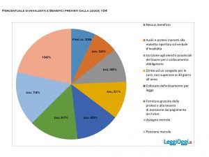 benefici e percentuale di invalidità