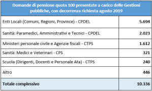 Tabella News quota 100 DP