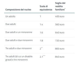 reddito-emergenza-decreto-sostegno-