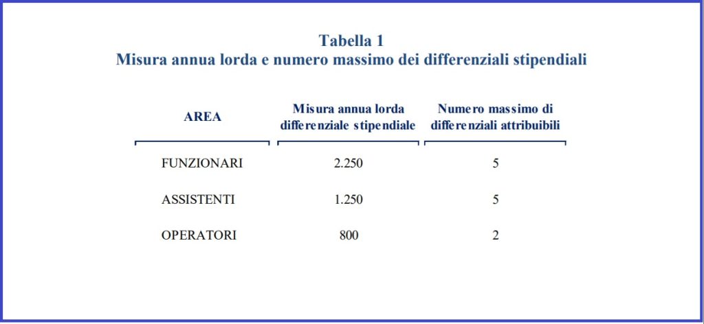 aumento stipendio statali