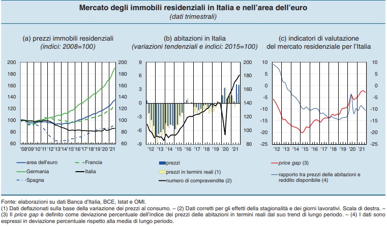 prezzi immobiliari Europa 2022