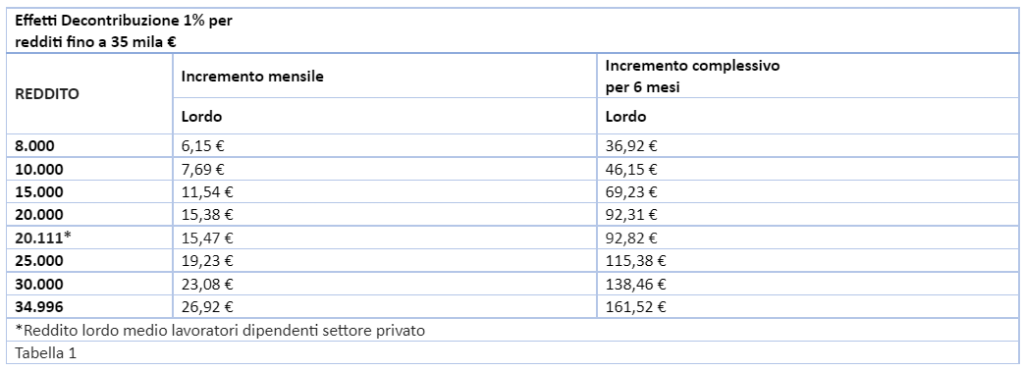 tabella cuneo fiscale 2022 uil