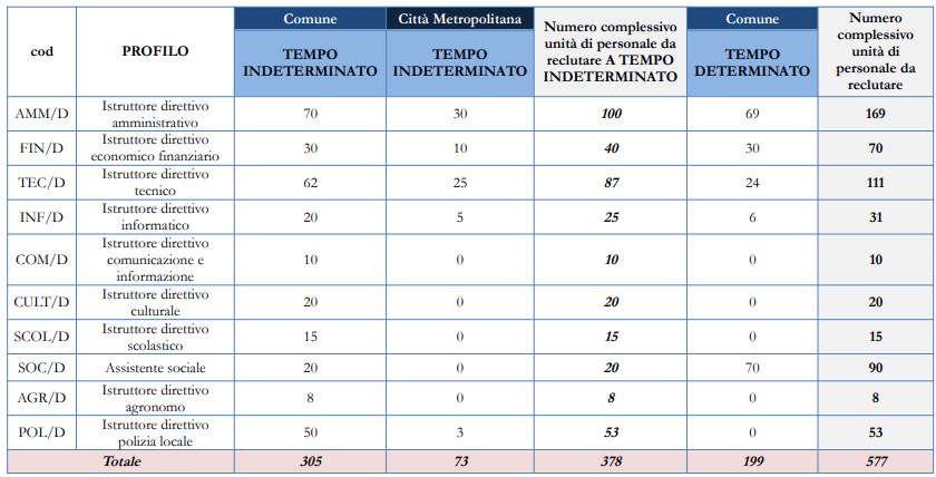 Concorso-comune-napoli-profili-laureati