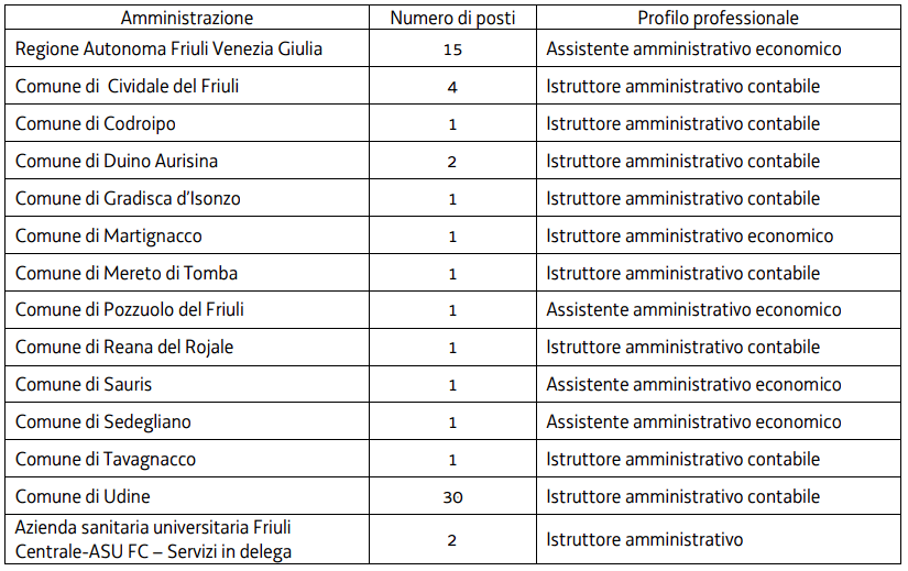 Concorso Friuli Venezia Giulia 62 amministrativi suddivisione posti
