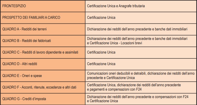 Quadri presenti nel modello 730/2023