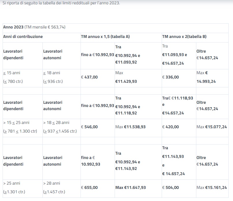 Quattordicesima Inps 2023 limiti reddito