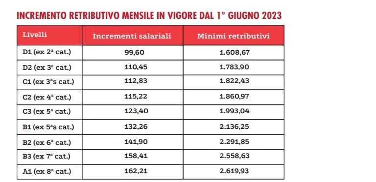 incremento retributivo mensile 1