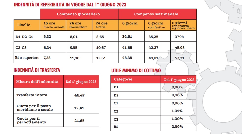 CCNL Metalmeccanici nuovi aumenti da giugno 2023