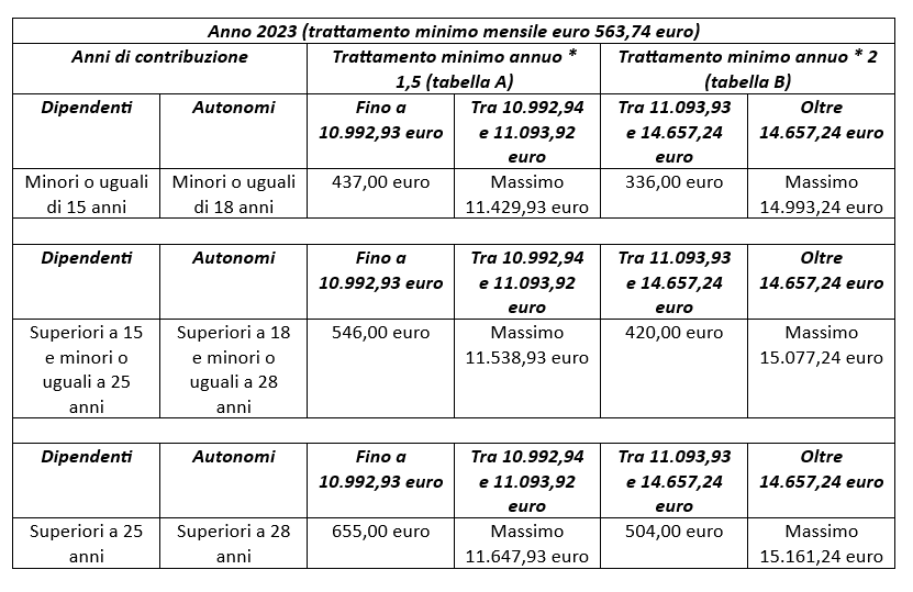 quattordicesima pensionati 2023 tabella limiti di reddito