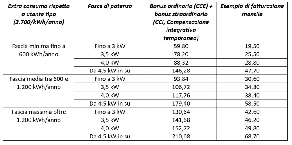 Bonus bolletta Luce per disagio fisico 2023: requisiti, soglie e come richiederlo 1 Immagine