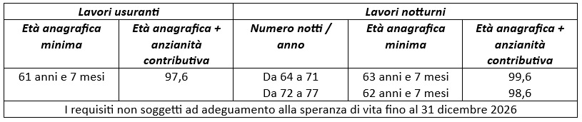 pensione lavori usuranti 1