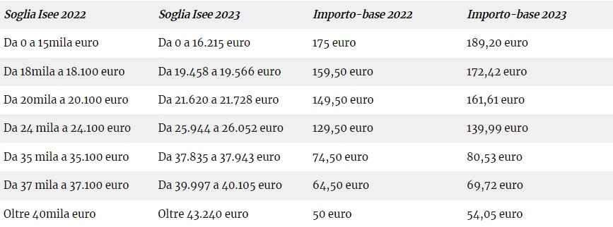 Assegno unico 2023: lettere Inps in arrivo da settembre per nuovi nati 1 Soglie e importi Assegno unico 2023