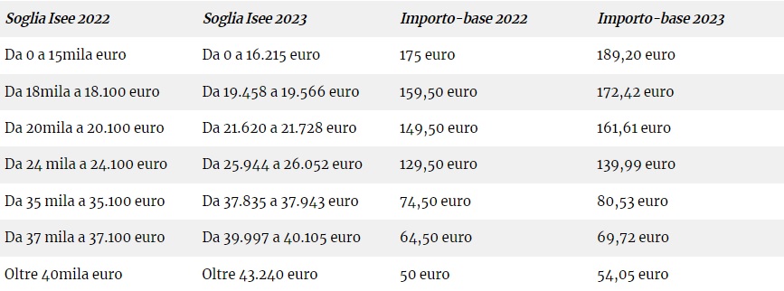 Soglie e importi Assegno unico 2023