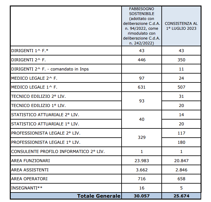 Concorsi Inps 2024, Piano aggiornato: il punto sui prossimi bandi in arrivo 1 concorsi inps assunzioni 2023 1
