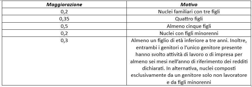 maggiorazioni ISEE 2023