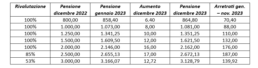 Tabella 2 rivalutazione pensioni