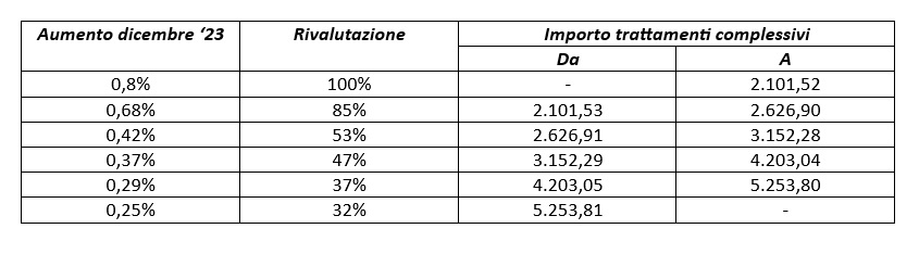 Tabella rivalutazione scaglioni pensioni