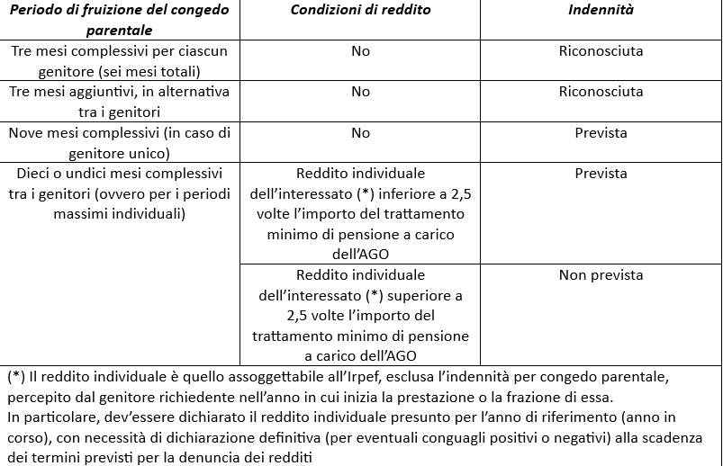 Congedo parentale 2024: un altro mese pagato al 60%. Le novità 1 congedo parentale 2024