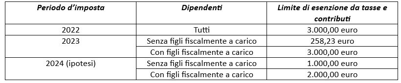 Manovra di bilancio 2024: le misure inserite nel pacchetto lavoro 2 fringe benefit tabella