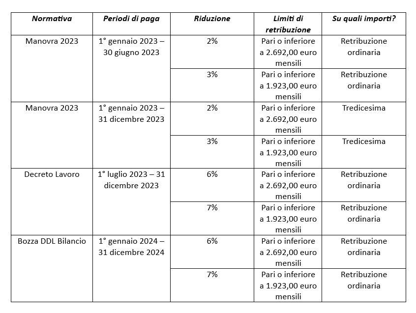 Tredicesima taglio cuneo fiscale 2024