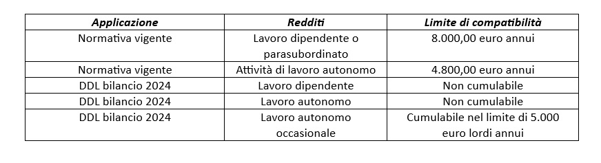 Ape sociale 2024: nuovi requisiti e paletti. Come funzionerà 1 ape sociale 2024 incompatiblita