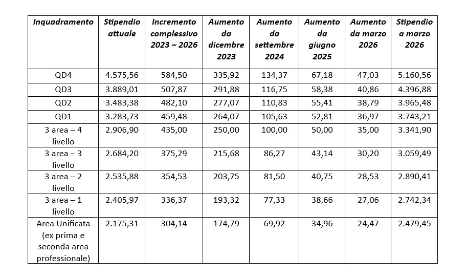 aumento stipendi contratto bancari