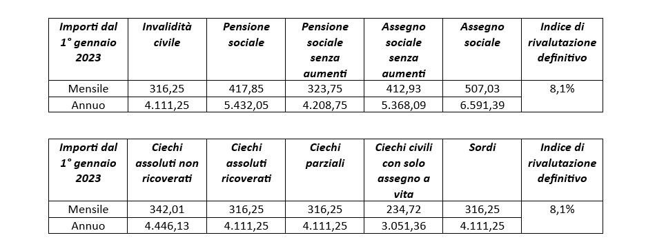 Aumenti definitivi 2023 pensioni di invalidità