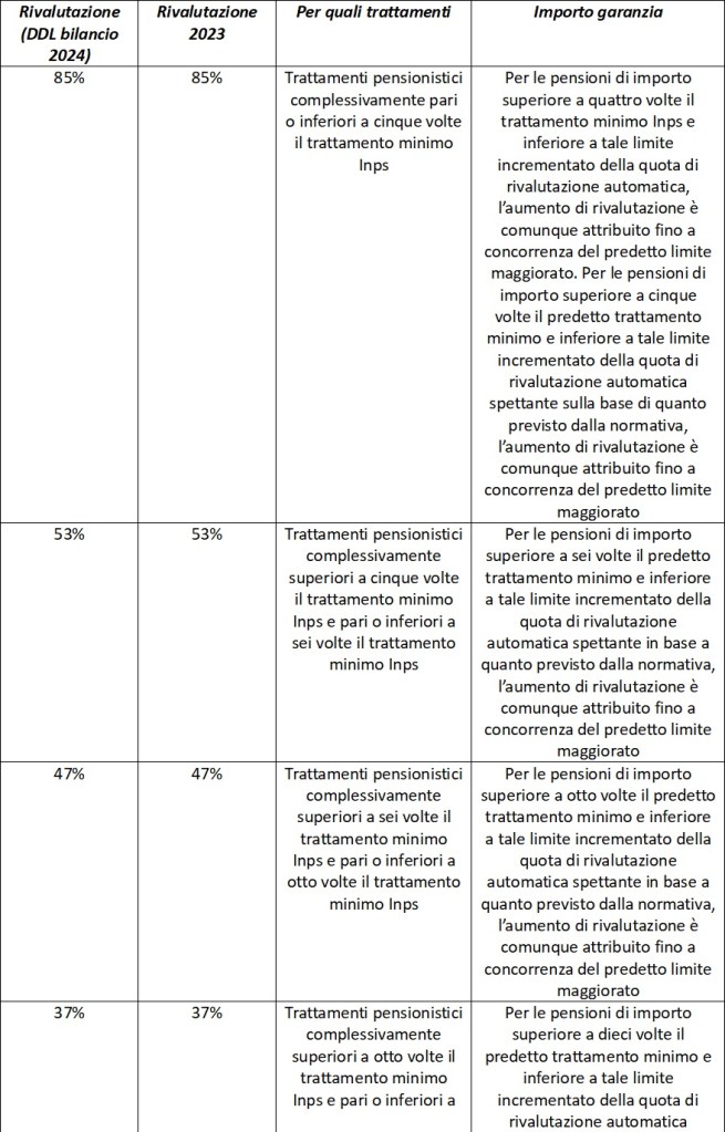 rivalutazione pensioni 2024 tabella