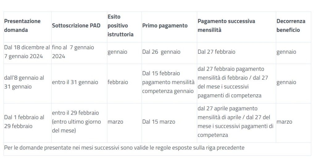 Calendario pagamenti Assegno di inclusione 2024