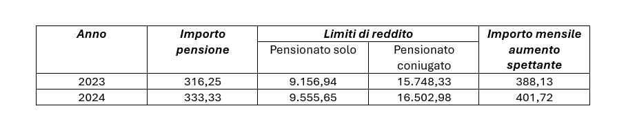 Incremento al minimo pensioni di invalidita