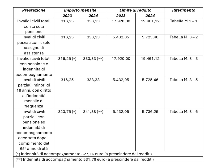 Pensioni di invalidità 2024 tabelle dei nuovi importi