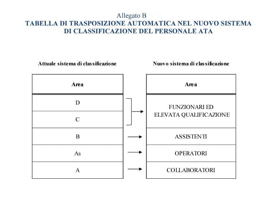 classificazione ATA contratto scuola 2019 21