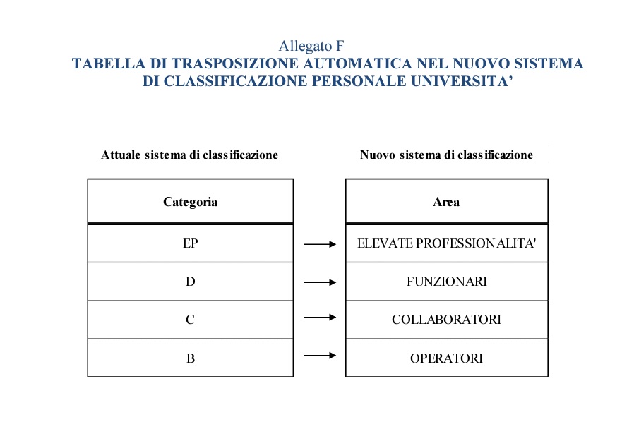 classificazione universita comparto scuola