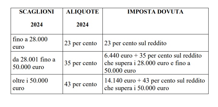 Tabella Aliquote Irpef 2024