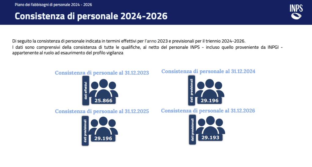 concorsi inps 2024 consistenza di personale