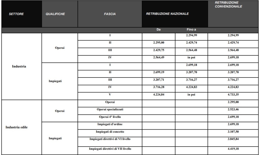 retribuzioni convenzionali 2024