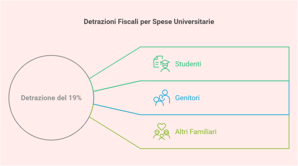 Detrazioni spese universita non statali visual selection