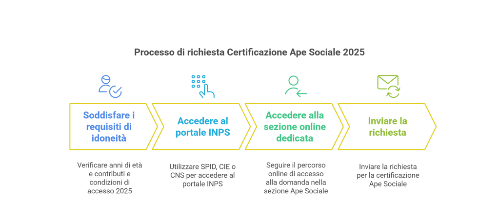 Inps, al via le domande per Opzione Donna, Quota 103 e Ape sociale 2025 1 Certificazione Ape sociale al via visual selection 1