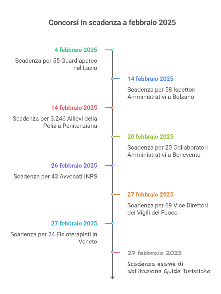 Concorsi in scadenza a febbraio 2025: bandi per oltre 4mila posti 1 concorsi in scadenza a febbraio 2025 riepilogo