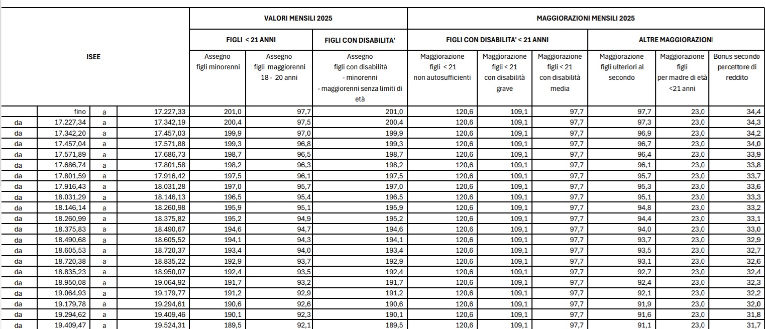 Assegno unico 2025 le tabelle ufficiali Inps, con importi e maggiorazioni LeggiOggi