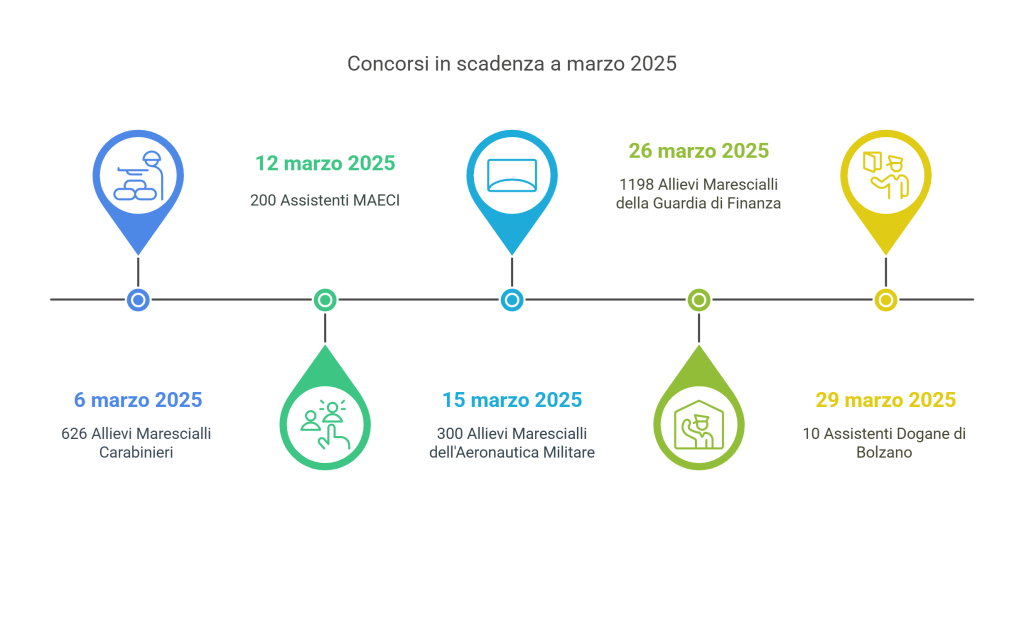 concorsi in scadenza a marzo 2025 linea temporale