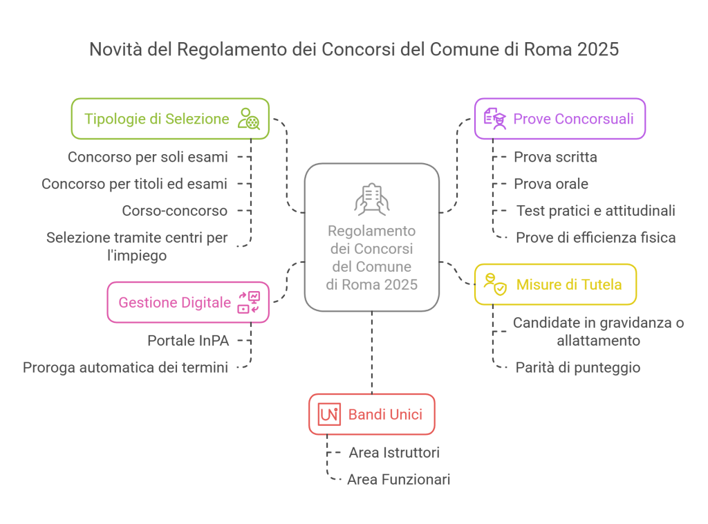 Concorso Comune di Roma 2025, pubblicato il nuovo Regolamento: bandi in arrivo 1 concorso comune di Roma 2025 regolamento