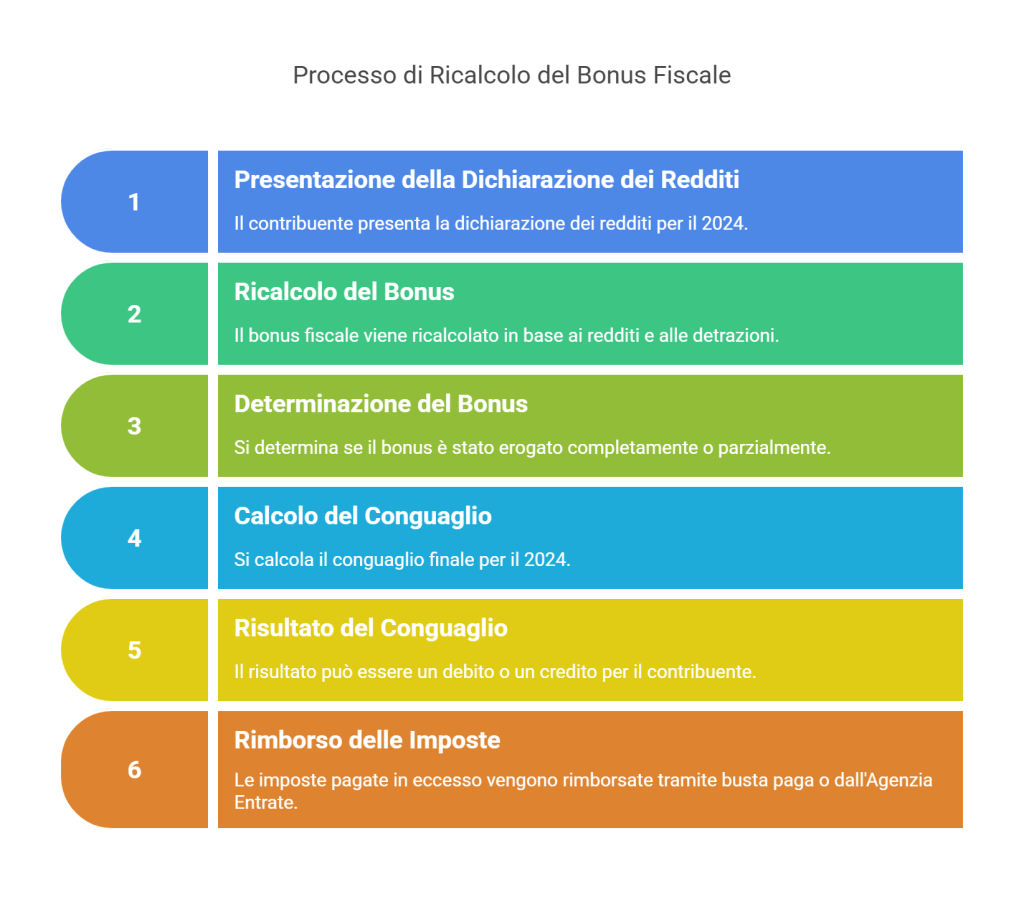 Dichiarazione 730/2025: come funziona il recupero bonus fiscale 1200 euro (a conguaglio) 1 visual selection 12